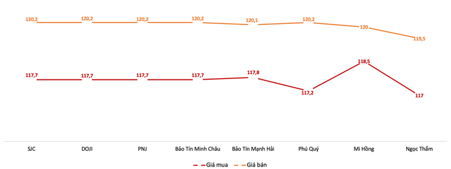 Giá giao dịch vàng miếng tại các thương hiệu trong phiên sáng 13/6 Nguồn: VnEconomy tổng hợp từ bảng giá doanh nghiệp
