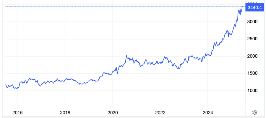 Diễn biến gi&aacute; v&agrave;ng thế giới 10 năm qua. Đơn vị: USD/oz - Nguồn: Trading Economics.