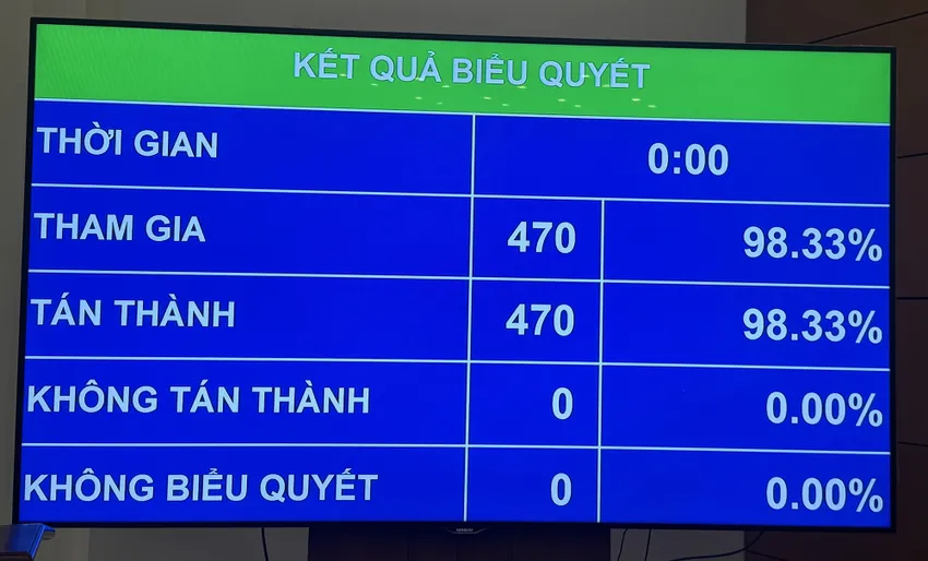 100% đại biểu Quốc hội có mặt tán thành, Quốc hội đã biểu quyết thông qua Nghị quyết của Quốc hội sửa đổi, bổ sung một số điều của Hiến pháp năm 2013.