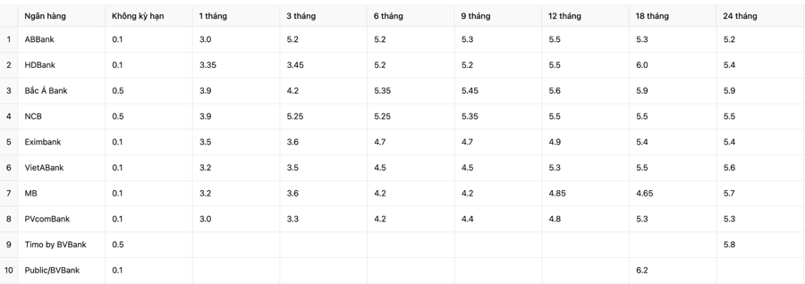 Một số ngân hàng có mức lãi suất tiết kiệm cao trong tháng 6/2025 (VnEconomy cập nhật từ webstie các ngân hàng)