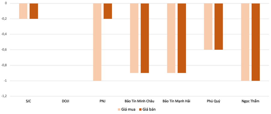 Mức điều chỉnh tăng, giảm giá giao dịch vàng nhẫn so với phiên 16/6 Nguồn: VnEconomy tổng hợp và tính toán