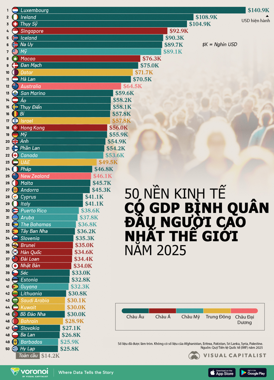 50 nền kinh tế có GDP bình quân đầu người cao nhất năm 2025, Mỹ xếp thứ 7 - Ảnh 1