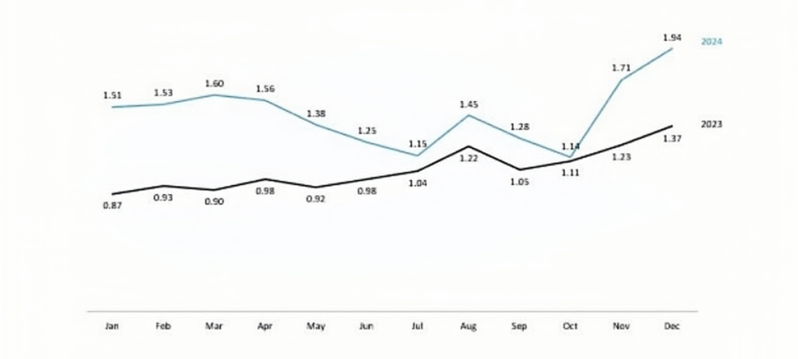 International visitors to Vietnam, 2023 & 2024 (million). Source: VNAT, B&Company