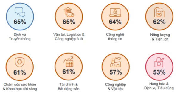 Những lĩnh vực chịu nhiều biến động. Nguồn: ManpowerGroup.