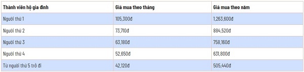 Mức đóng bảo hiểm y tế hộ gia đình hiện nay. Nguồn: BHXH Việt Nam.
