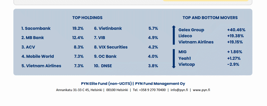 Pyn Elite Fund tiếp tục nâng sở hữu tại YEG lên 6,39% - Ảnh 1