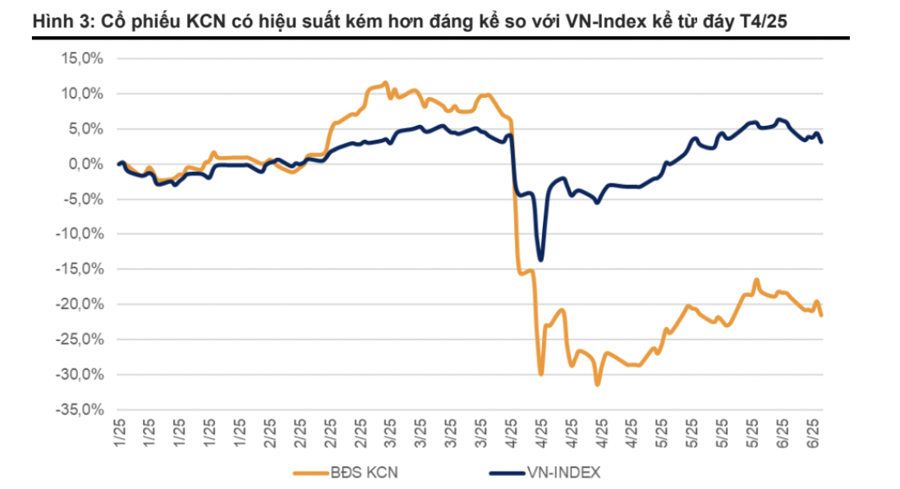 Cổ phiếu bất động sản khu công nghiệp: "Dài cổ" chờ thuế quan? - Ảnh 1