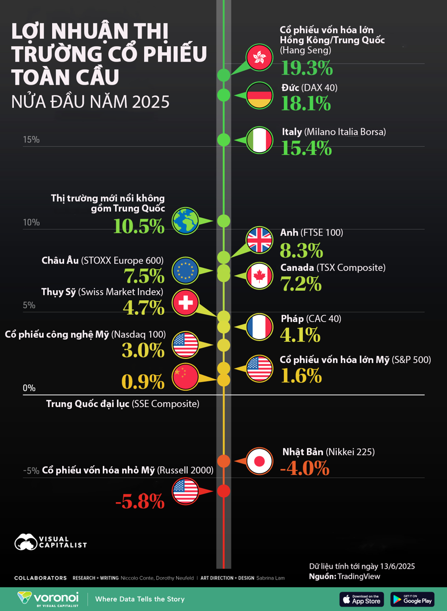Nhìn lại thị trường chứng khoán toàn cầu nửa đầu năm 2025 - Ảnh 1