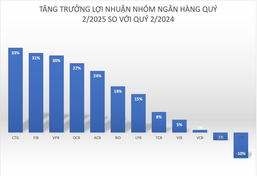 Ngân hàng nào được dự báo vô địch tăng trưởng lợi nhuận quý 2/2025? - Ảnh 1