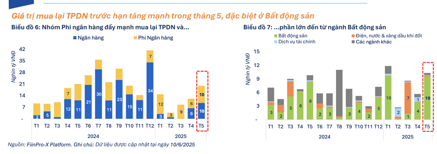 Doanh nghiệp bất động sản bất ngờ mạnh tay chi tiền mua lại trái phiếu - Ảnh 1