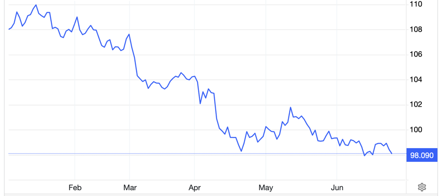 Diễn biến chỉ số Dollar Index 6 tháng qua - Nguồn: Trading Economics.