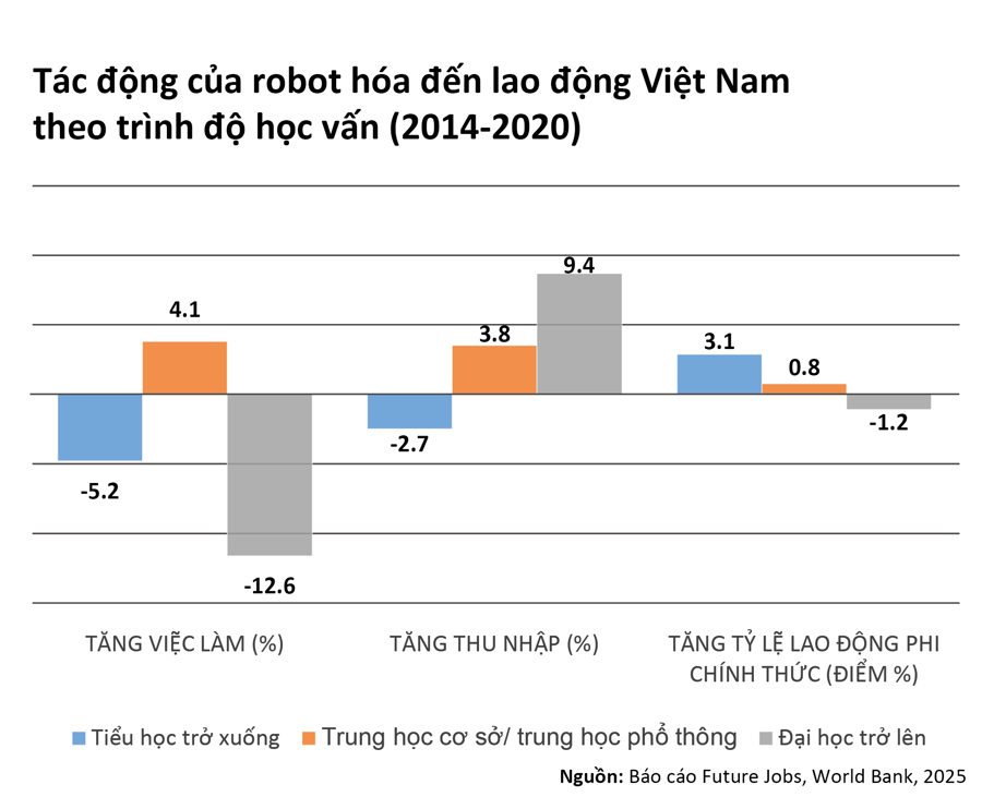 Robot hóa, trí tuệ nhân tạo và nền tảng số: Các tác động tới thị trường việc làm ở Việt Nam - Ảnh 1