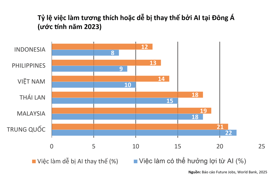 Robot hóa, trí tuệ nhân tạo và nền tảng số: Các tác động tới thị trường việc làm ở Việt Nam - Ảnh 3