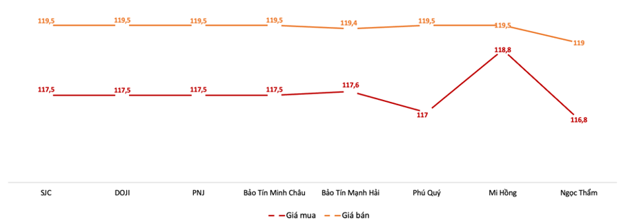 Giá giao dịch vàng miếng tại các thương hiệu trong phiên 24/6Nguồn: VnEconomy tổng hợp từ bảng giá doanh nghiệp