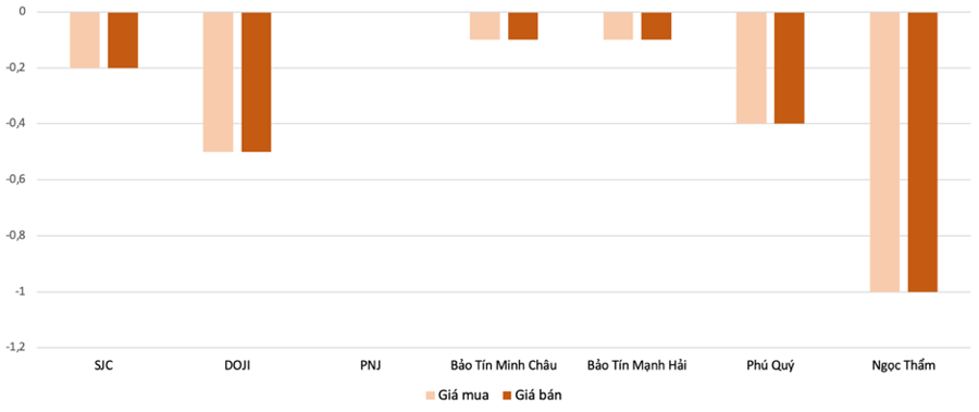 Mức tăng, giảm đối với giá mua, bán vàng nhẫn trong phiên 24/6 so với phiên 23/6 Nguồn: VnEconomy tổng hợp từ thị trường
