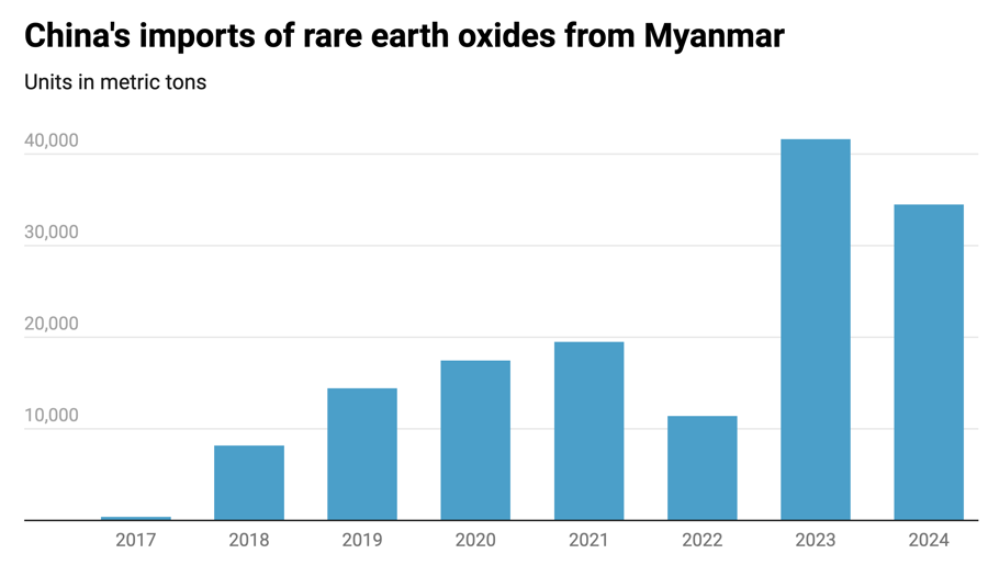 Trung Quốc nhập khẩu đất hiếm oxit từ Myanmar - Nguồn: Tổng cục Hải quan Trung Quốc. 