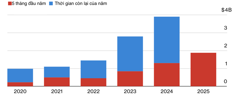 Xuất khẩu gói hàng nhỏ từ Trung Quốc sang Anh ngày càng tăng. Đơn vị: tỷ USD - Nguồn: Bloomberg.