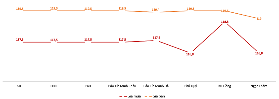 Giá giao dịch vàng miếng tại các thương hiệu trong phiên 25/6Nguồn: VnEconomy tổng hợp từ bảng giá doanh nghiệp