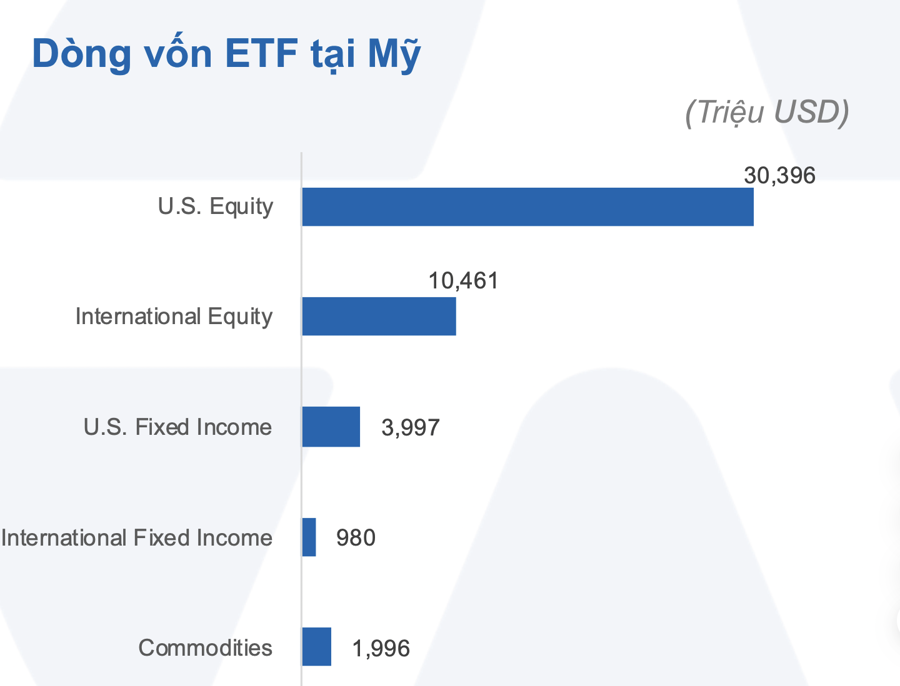 Dòng tiền ETF rút ròng khỏi Đông Nam Á đổ dồn về thị trường Mỹ - Ảnh 1