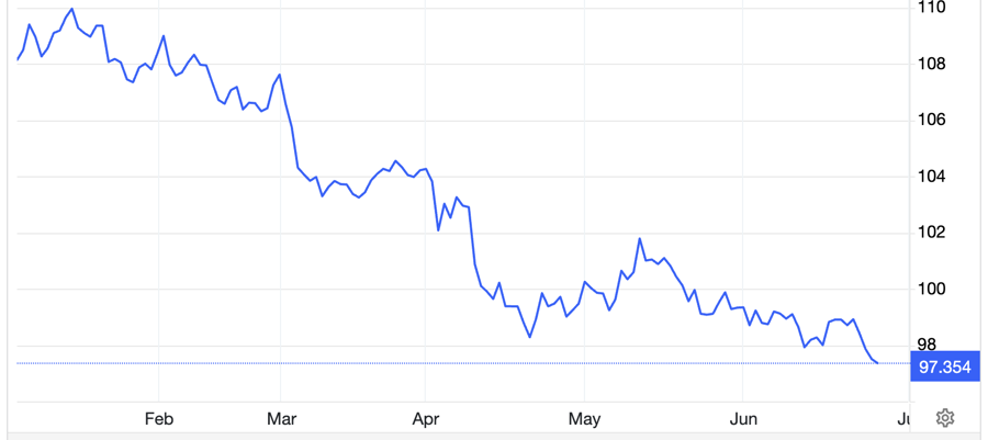 Chỉ số Dollar Index 6 tháng qua - Nguồn: Trading Economics.