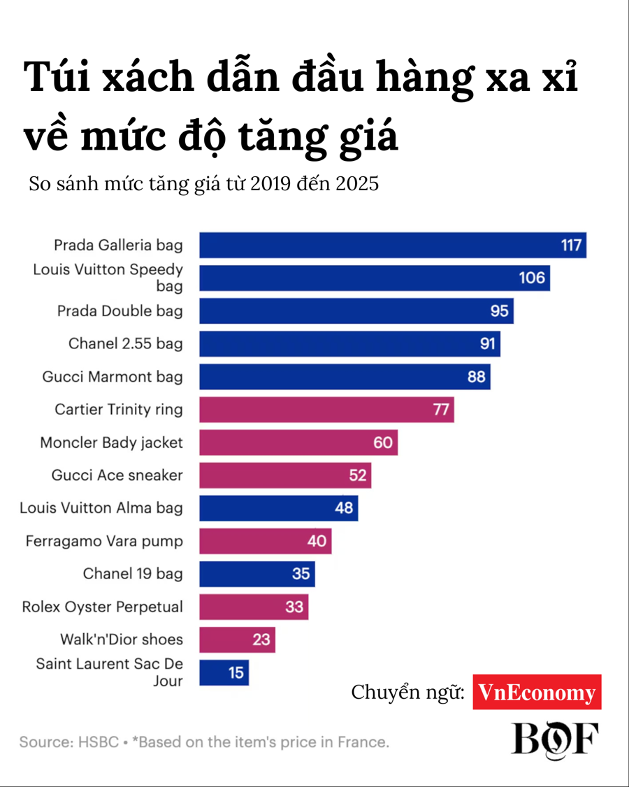 Đầu tư vào trang sức xa xỉ "hời" hơn là túi xách? - Ảnh 1