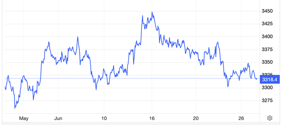 Diễn biến giá vàng thế giới 1 tháng qua. Đơn vị: USD/oz - Nguồn: Trading Economics.