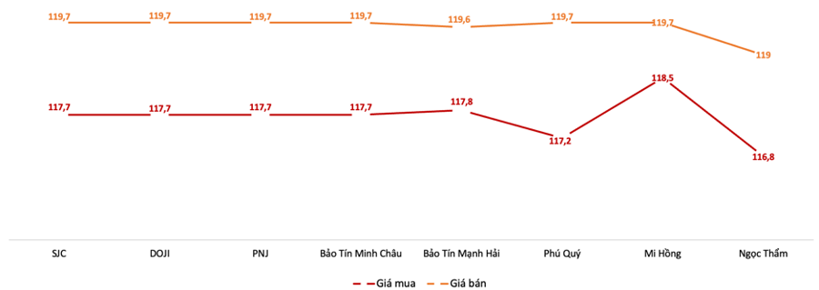 Gi&aacute; giao dịch v&agrave;ng miếng tại c&aacute;c thương hiệu trong phi&ecirc;n 27/6 Nguồn: VnEconomy tổng hợp từ bảng gi&aacute; doanh nghiệp