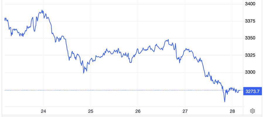 Diễn biến giá vàng thế giới tuần này. Đơn vị: USD/oz - Nguồn: Trading Economics.