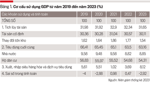 Tăng tốc GDP xét dưới góc độ sử dụng - Ảnh 1