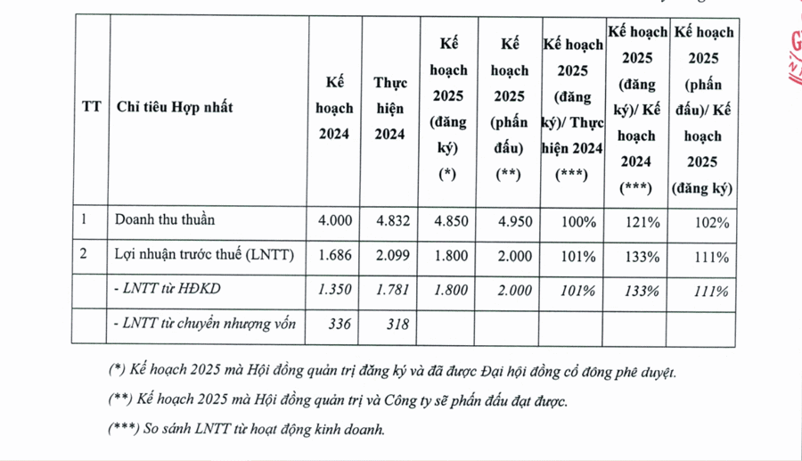 GMD dự chi hơn 840 tỷ trả cổ tức 2024 và lên kế hoạch mua lại cổ phiếu để giảm vốn điều lệ - Ảnh 1