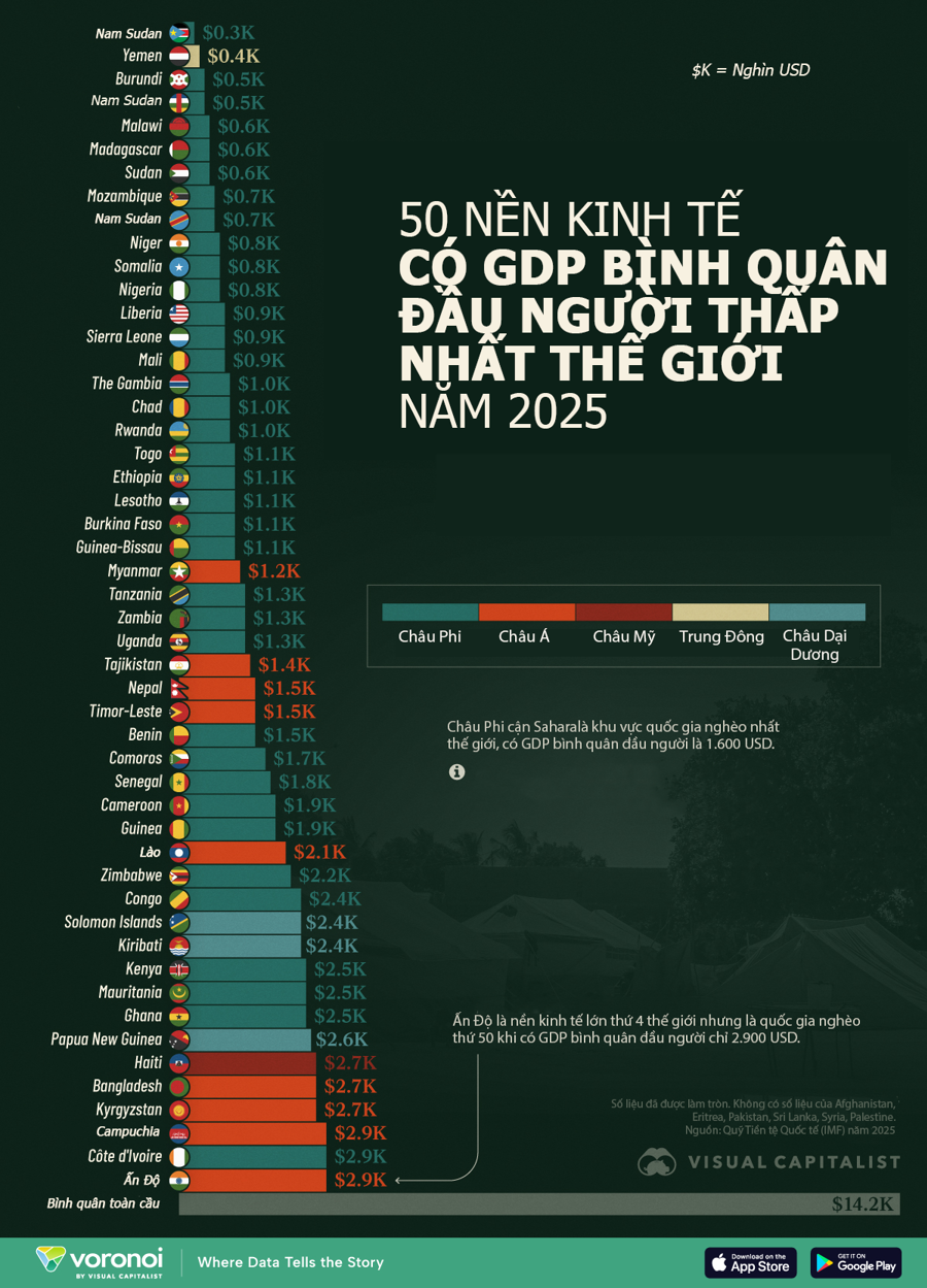 50 quốc gia có GDP bình quân đầu người thấp nhất thế giới, Ấn Độ cũng có mặt - Ảnh 1