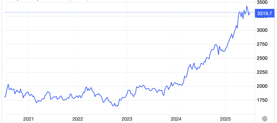 Diễn biến gi&aacute; v&agrave;ng thế giới 5 năm qua. Đơn vị: USD/oz - Nguồn: Trading Economics.