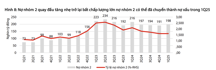 Rủi ro nợ xấu tiếp tục tăng mạnh trong quý 2/2025?  - Ảnh 1