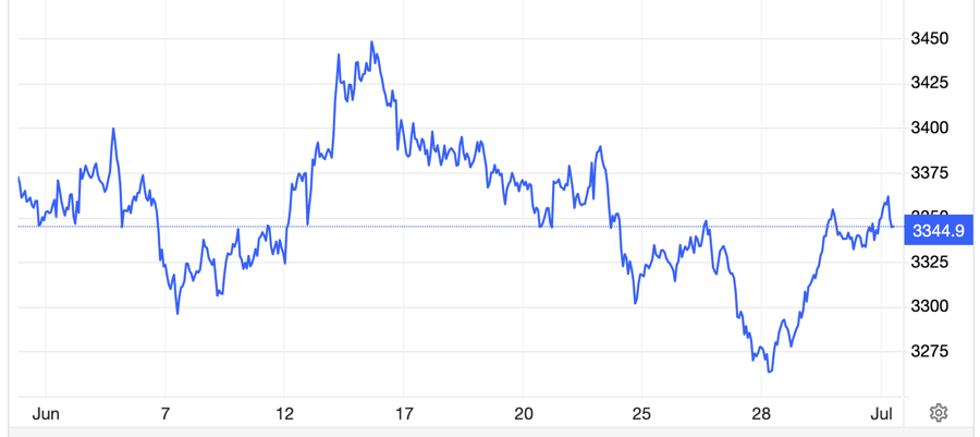 Diễn biến giá vàng thế giới 1 tháng qua. Đơn vị: USD/oz - Nguồn: Trading Economics.