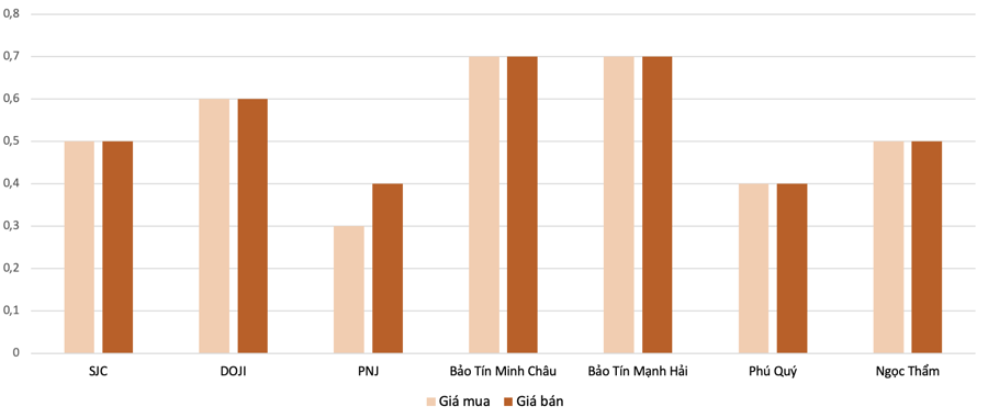 Mức tăng, giảm đối với gi&aacute; v&agrave;ng nhẫn trong phi&ecirc;n 3/7 so với 2/7 Nguồn: VnEconomy tổng hợp v&agrave; t&iacute;nh to&aacute;n