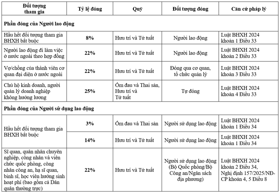 Mức đ&oacute;ng bảo hiểm x&atilde; hội bắt buộc từ ng&agrave;y 1/7/2025. Nguồn: Bảo hiểm x&atilde; hội Việt Nam.