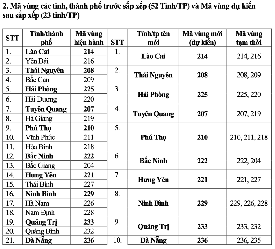 11 tỉnh/thành phố không đổi mã vùng điện thoại cố định sau sáp nhập - Ảnh 2