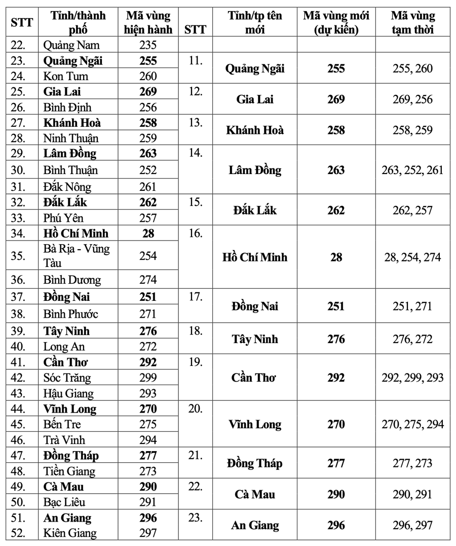 11 tỉnh/thành phố không đổi mã vùng điện thoại cố định sau sáp nhập - Ảnh 3