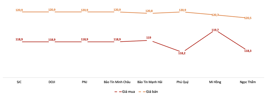 Giá giao dịch vàng miếng tại các thương hiệu trong phiên 4/7 Nguồn: VnEconomy tổng hợp từ bảng giá doanh nghiệp