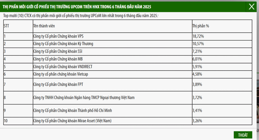 VPS tiếp tục dẫn đầu thị phần môi giới trong quý 2/2025 - Ảnh 3