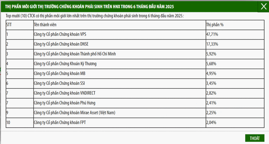 VPS tiếp tục dẫn đầu thị phần môi giới trong quý 2/2025 - Ảnh 4