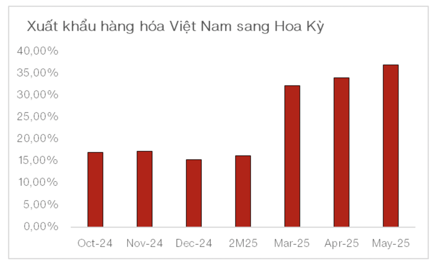 VinaCapital: "Chỉ cần thuế áp lên hàng Việt Nam không cao hơn 10% so với các nước khác, thì vẫn hút mạnh FDI" - Ảnh 1