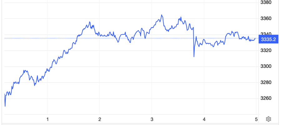 Diễn biến giá vàng thế giới tuần này. Đơn vị: USD/oz - Nguồn: Trading Economics.