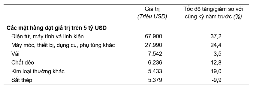 Giá trị một số mặt hàng nhập khẩu 6 tháng đầu năm 2025. Nguồn: Cục Thống kê.
