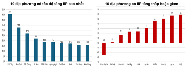 Tốc độ tăng/giảm IIP 6 tháng đầu năm 2025 so với cùng kỳ năm trước của một số địa phương (%). Nguồn: Cục Thống kê.