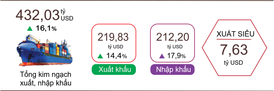 Xuất, nhập khẩu hàng hóa 6 tháng đầu năm 2025. Nguồn: Cục Thống kê.