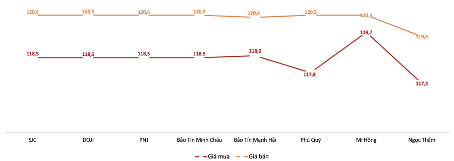 Giá giao dịch vàng miếng tại các thương hiệu trong phiên 7/7 Nguồn: VnEconomy tổng hợp từ bảng giá doanh nghiệp