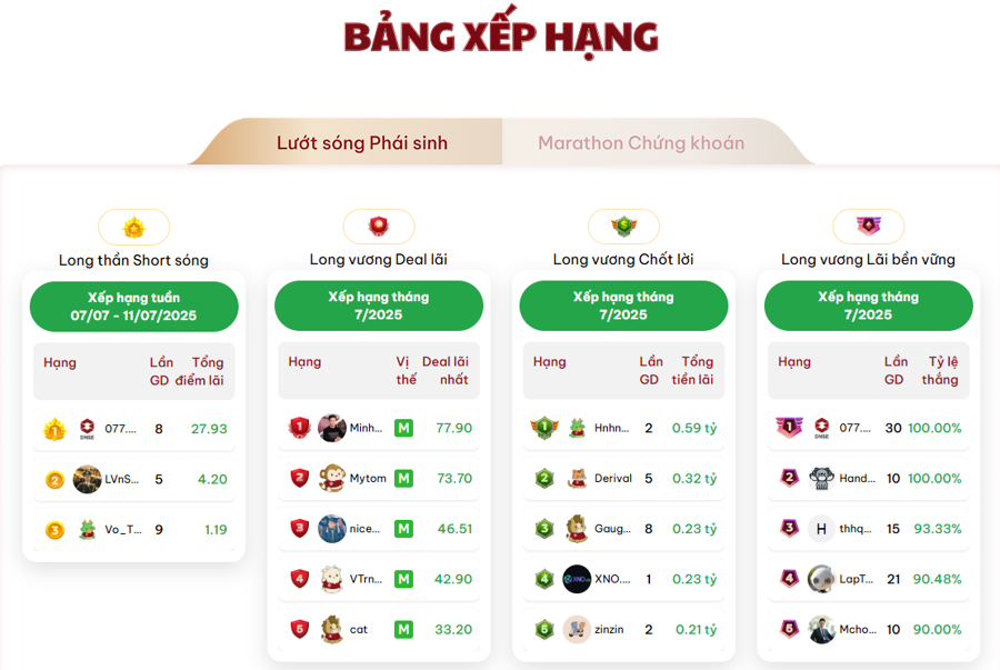 DNSE duy trì nhiều hoạt động khác biệt nhằm thu hút người chơi phái sinh, trong đó có cuộc thi “Lướt sóng phái sinh”.
