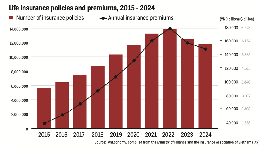 Responsible growth for the life insurance market - Ảnh 1