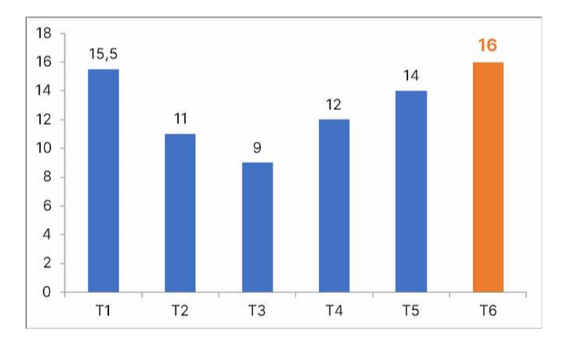 Khách nội địa theo tháng (triệu lượt). Nguồn: Cục Du lịch Quốc gia.